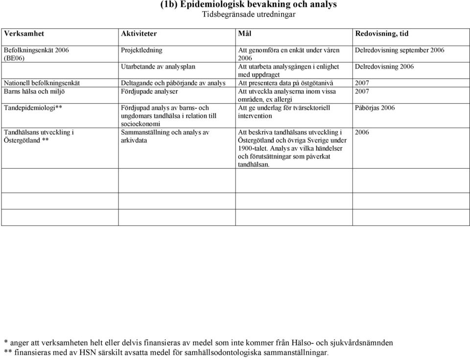 presentera data på östgötanivå 2007 Barns hälsa och miljö Fördjupade analyser Att utveckla analyserna inom vissa 2007 områden, ex allergi Tandepidemiologi** Fördjupad analys av barns- och ungdomars