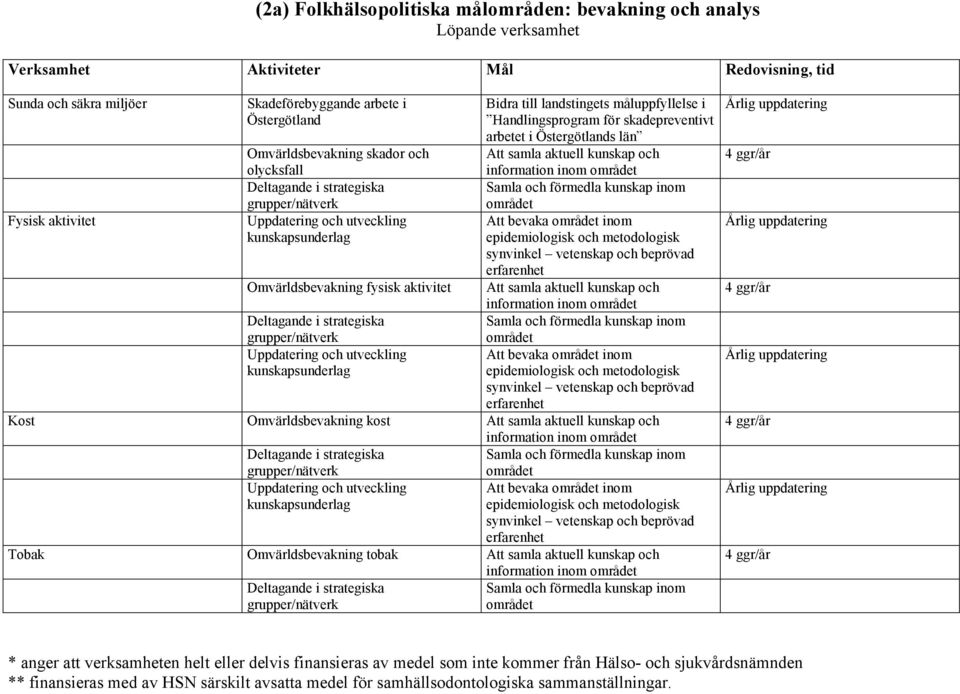 grupper/nätverk Uppdatering och utveckling kunskapsunderlag Bidra till landstingets måluppfyllelse i Handlingsprogram för skadepreventivt arbetet i Östergötlands län Att samla aktuell kunskap och