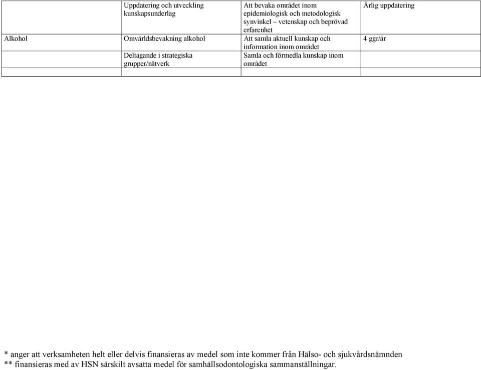 förmedla kunskap inom grupper/nätverk området Årlig uppdatering 4 ggr/år * anger att verksamheten helt eller delvis finansieras av medel