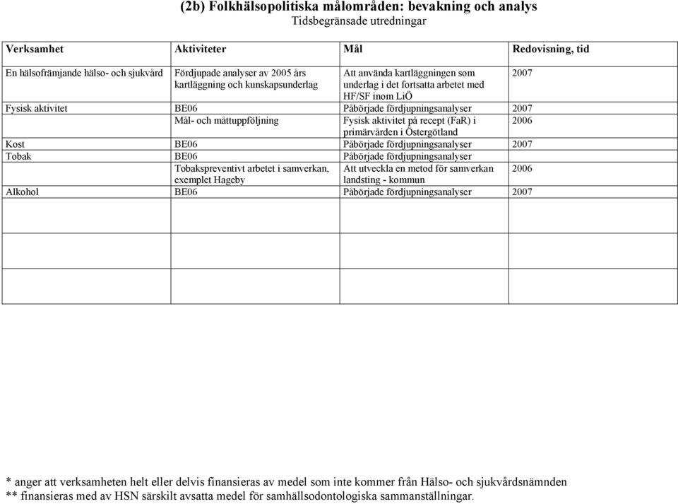 Fysisk aktivitet på recept (FaR) i 2006 primärvården i Östergötland Kost BE06 Påbörjade fördjupningsanalyser 2007 Tobak BE06 Påbörjade fördjupningsanalyser Tobakspreventivt arbetet i samverkan, Att