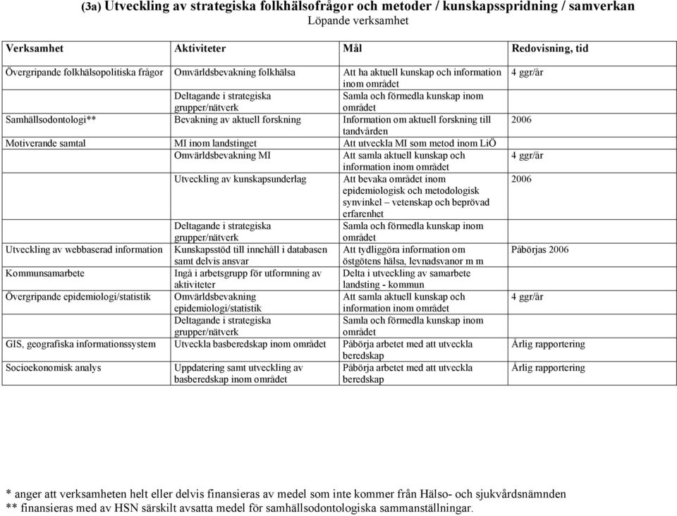 aktuell forskning Information om aktuell forskning till tandvården Motiverande samtal MI inom landstinget Att utveckla MI som metod inom LiÖ Omvärldsbevakning MI Att samla aktuell kunskap och