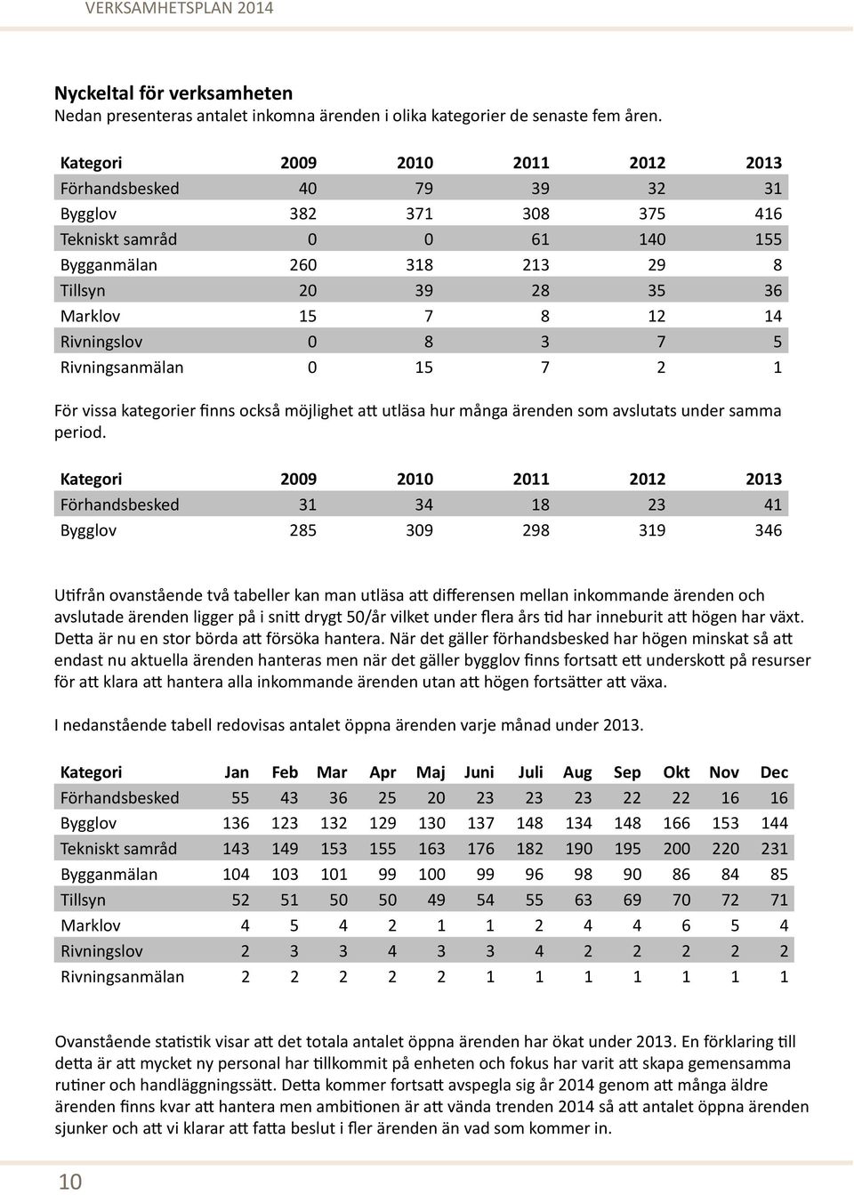 Rivningslov 0 8 3 7 5 Rivningsanmälan 0 15 7 2 1 För vissa kategorier finns också möjlighet att utläsa hur många ärenden som avslutats under samma period.