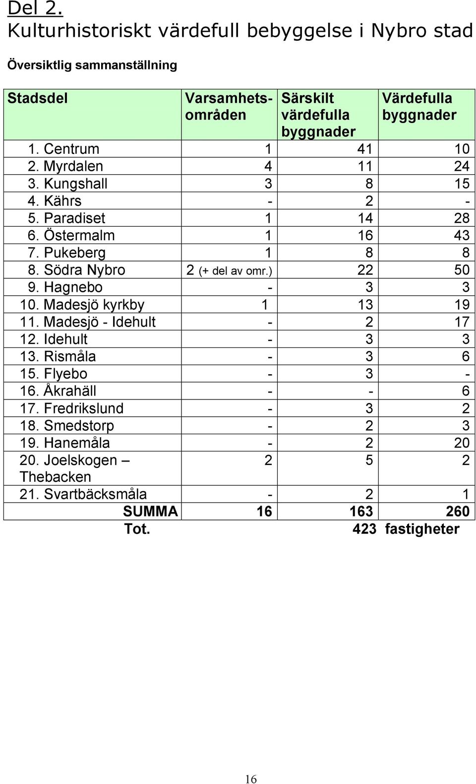 Centrum 1 41 10 2. Myrdalen 4 11 24 3. Kungshall 3 8 15 4. Kährs - 2-5. Paradiset 1 14 28 6. Östermalm 1 16 43 7. Pukeberg 1 8 8 8. Södra Nybro 2 (+ del av omr.