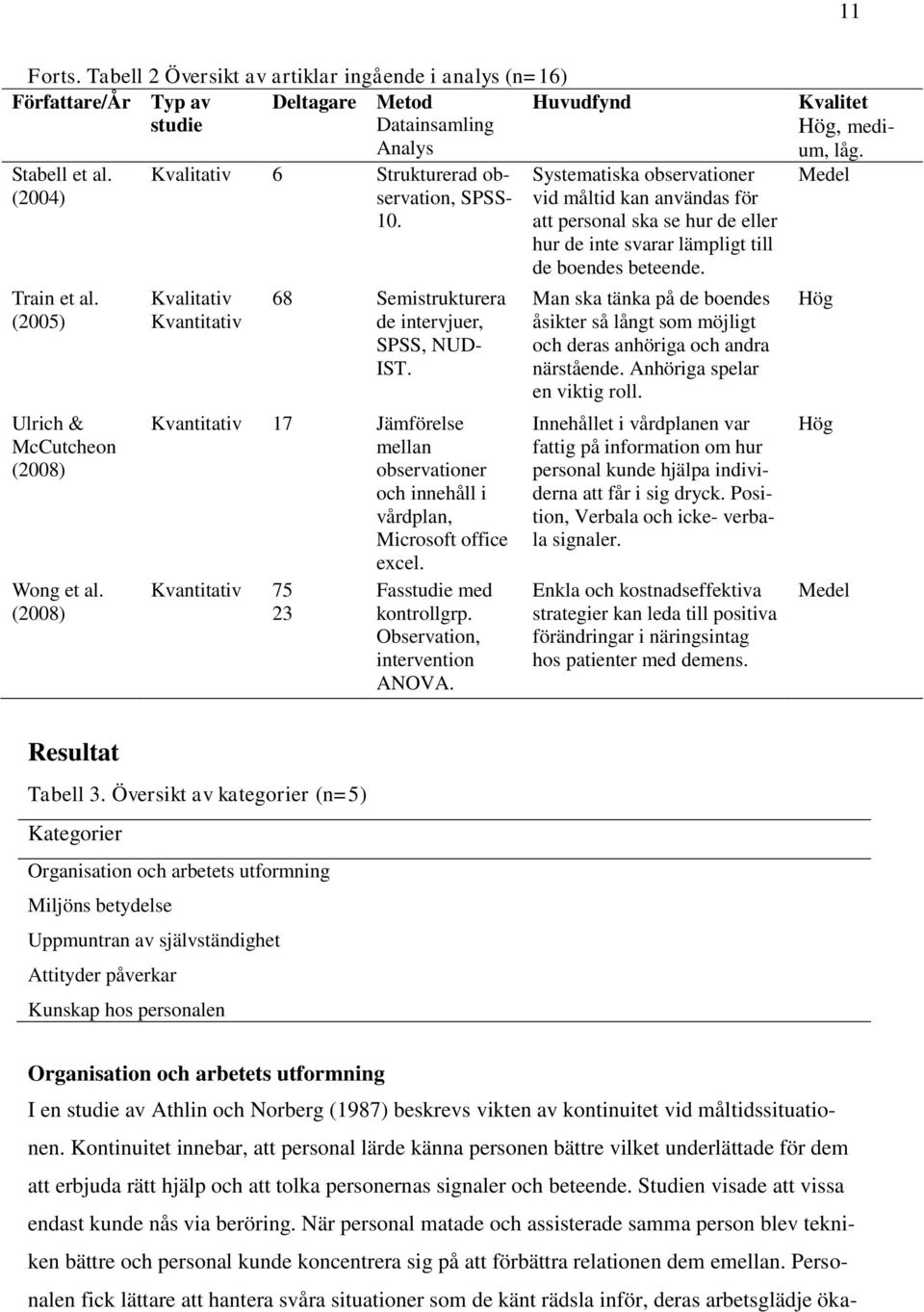 Kvantitativ 17 Jämförelse mellan observationer och innehåll i vårdplan, Microsoft office excel. Kvantitativ 75 23 Fasstudie med kontrollgrp. Observation, intervention ANOVA.