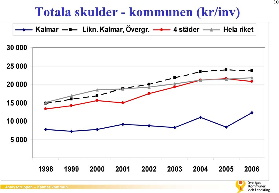 4 städer Hela riket 30 000 25 000 20 000