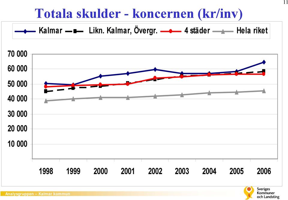 4 städer Hela riket 11 70 000 60 000 50 000