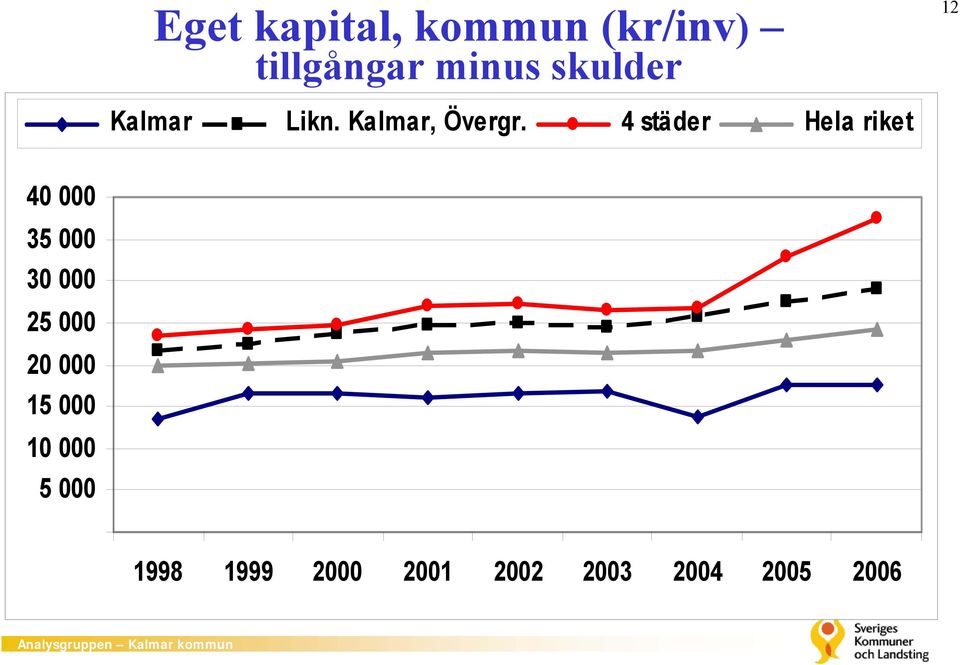 4 städer Hela riket 40 000 35 000 30 000 25 000 20