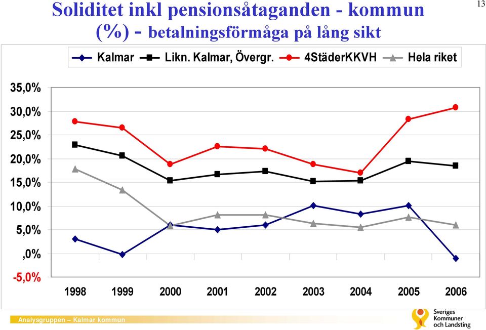 Kalmar, Övergr.