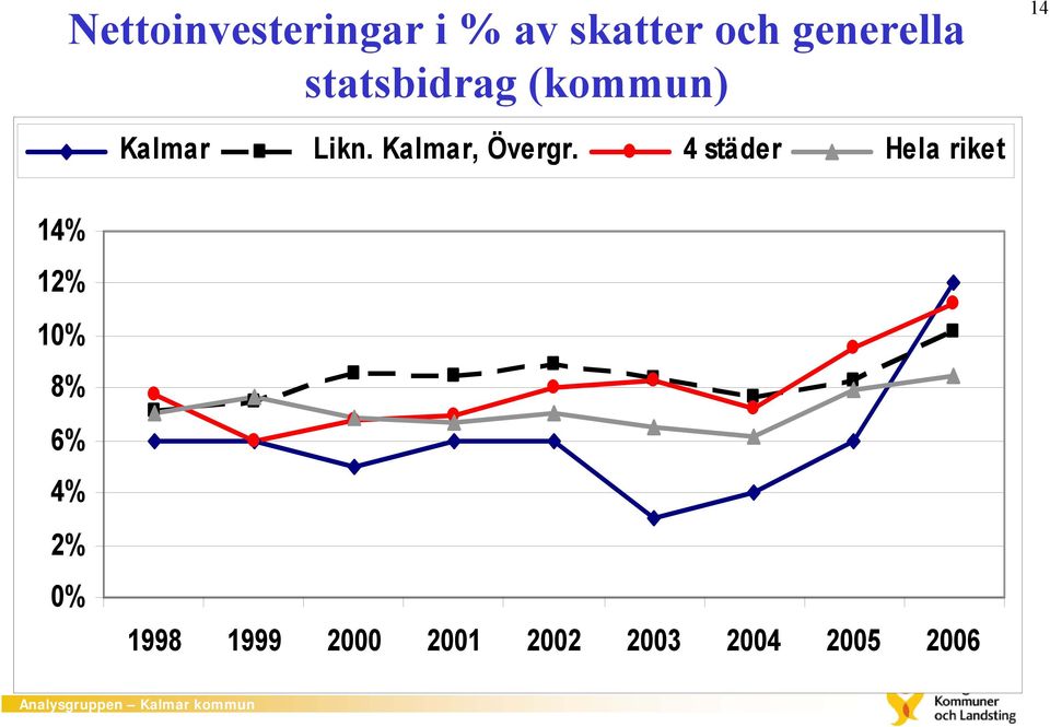 Kalmar, Övergr.