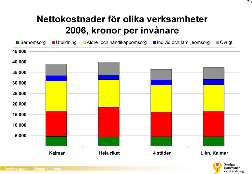 invånare Barnomsorg Utbildning Äldre- och handikappomsorg