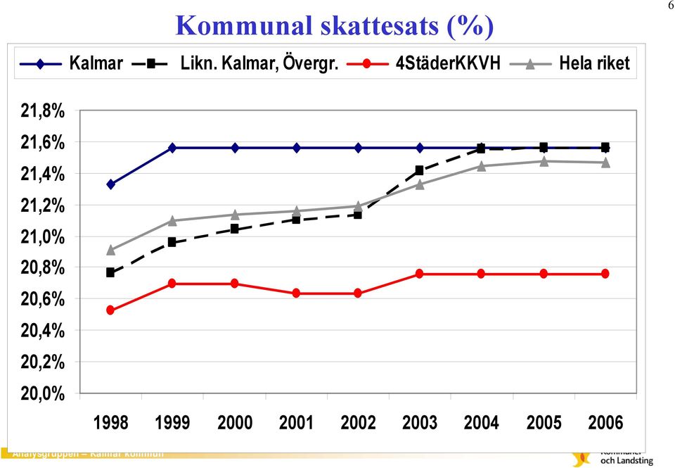 4StäderKKVH Hela riket 6 21,8% 21,6% 21,4%