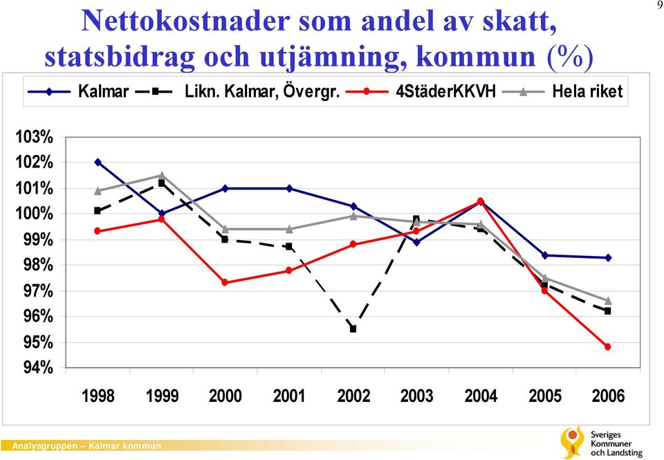 4StäderKKVH Hela riket 103% 102% 101% 100% 99% 98%