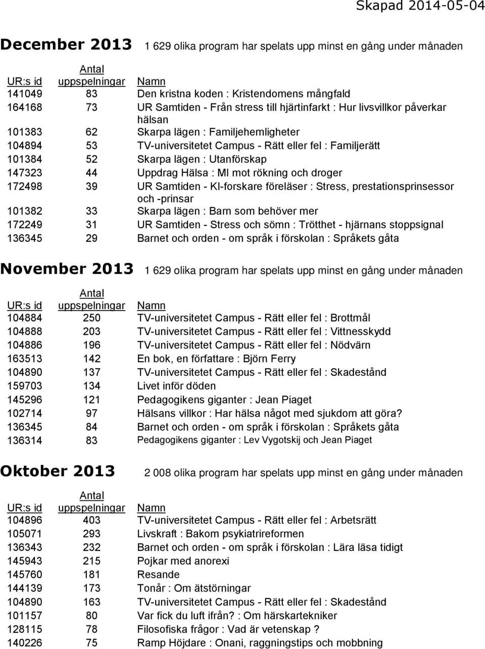 MI mot rökning och droger 172498 39 UR Samtiden - KI-forskare föreläser : Stress, prestationsprinsessor och -prinsar 101382 33 Skarpa lägen : Barn som behöver mer 172249 31 UR Samtiden - Stress och