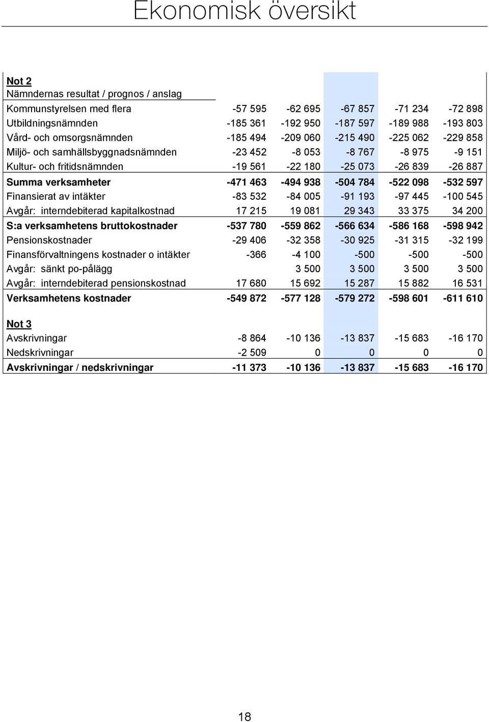 verksamheter -471 463-494 938-504 784-522 098-532 597 Finansierat av intäkter -83 532-84 005-91 193-97 445-100 545 Avgår: interndebiterad kapitalkostnad 17 215 19 081 29 343 33 375 34 200 S:a