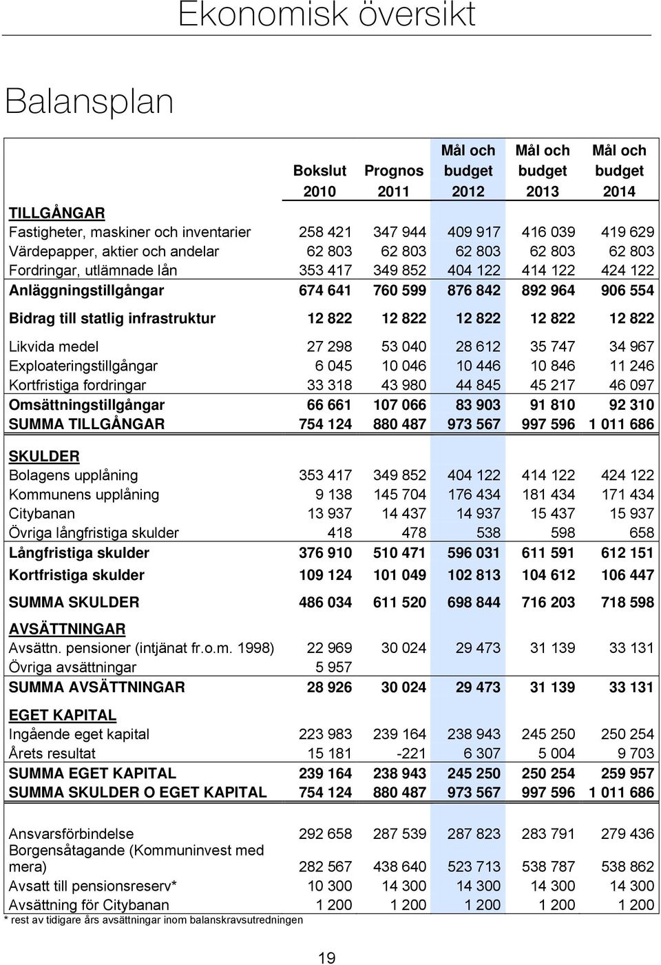 554 Bidrag till statlig infrastruktur 12 822 12 822 12 822 12 822 12 822 Likvida medel 27 298 53 040 28 612 35 747 34 967 Exploateringstillgångar 6 045 10 046 10 446 10 846 11 246 Kortfristiga