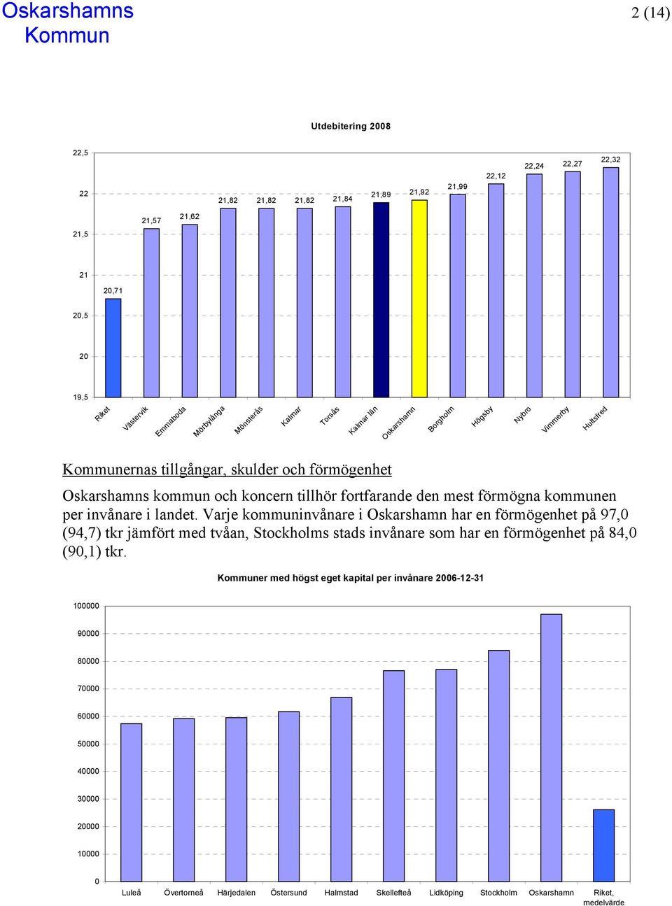 per invånare i landet. Varje kommuninvånare i Oskarshamn har en förmögenhet på 97,0 (94,7) tkr jämfört med tvåan, Stockholms stads invånare som har en förmögenhet på 84,0 (90,1) tkr.