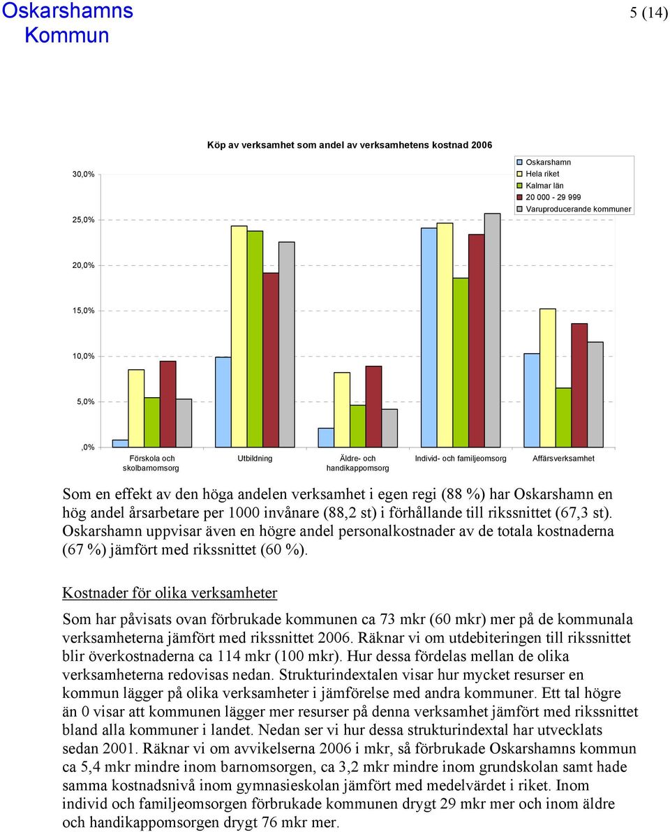 årsarbetare per 1000 invånare (88,2 st) i förhållande till rikssnittet (67,3 st).