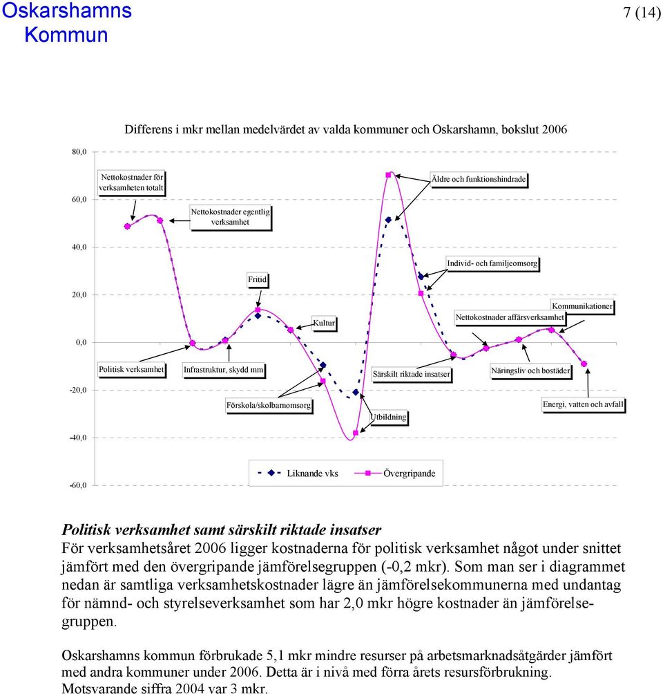 bostäder -20,0 Förskola/skolbarnomsorg Utbildning Energi, vatten och avfall -40,0-60,0 Liknande vks Övergripande Politisk verksamhet samt särskilt riktade insatser För verksamhetsåret 2006 ligger