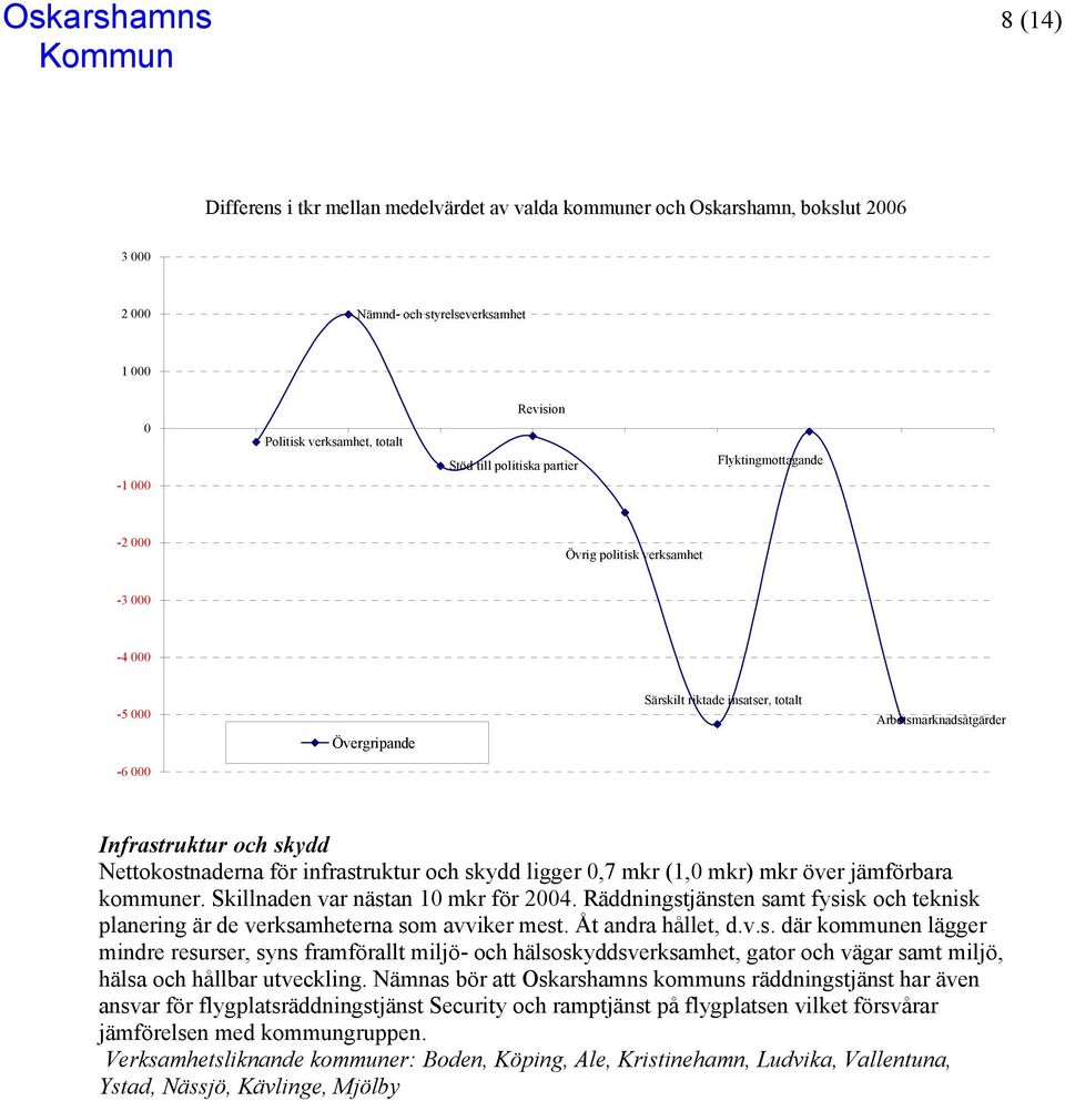 Nettokostnaderna för infrastruktur och skydd ligger 0,7 mkr (1,0 mkr) mkr över jämförbara kommuner. Skillnaden var nästan 10 mkr för 2004.