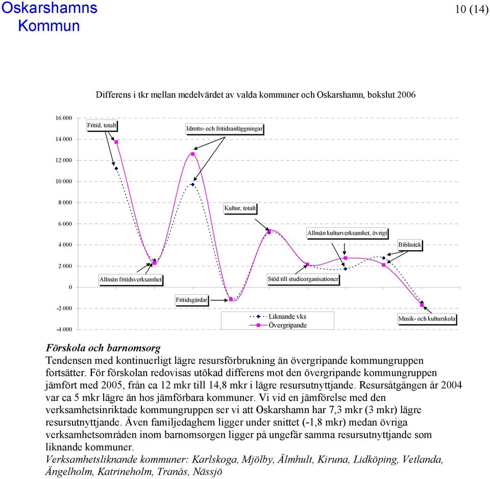 Förskola och barnomsorg Tendensen med kontinuerligt lägre resursförbrukning än övergripande kommungruppen fortsätter.