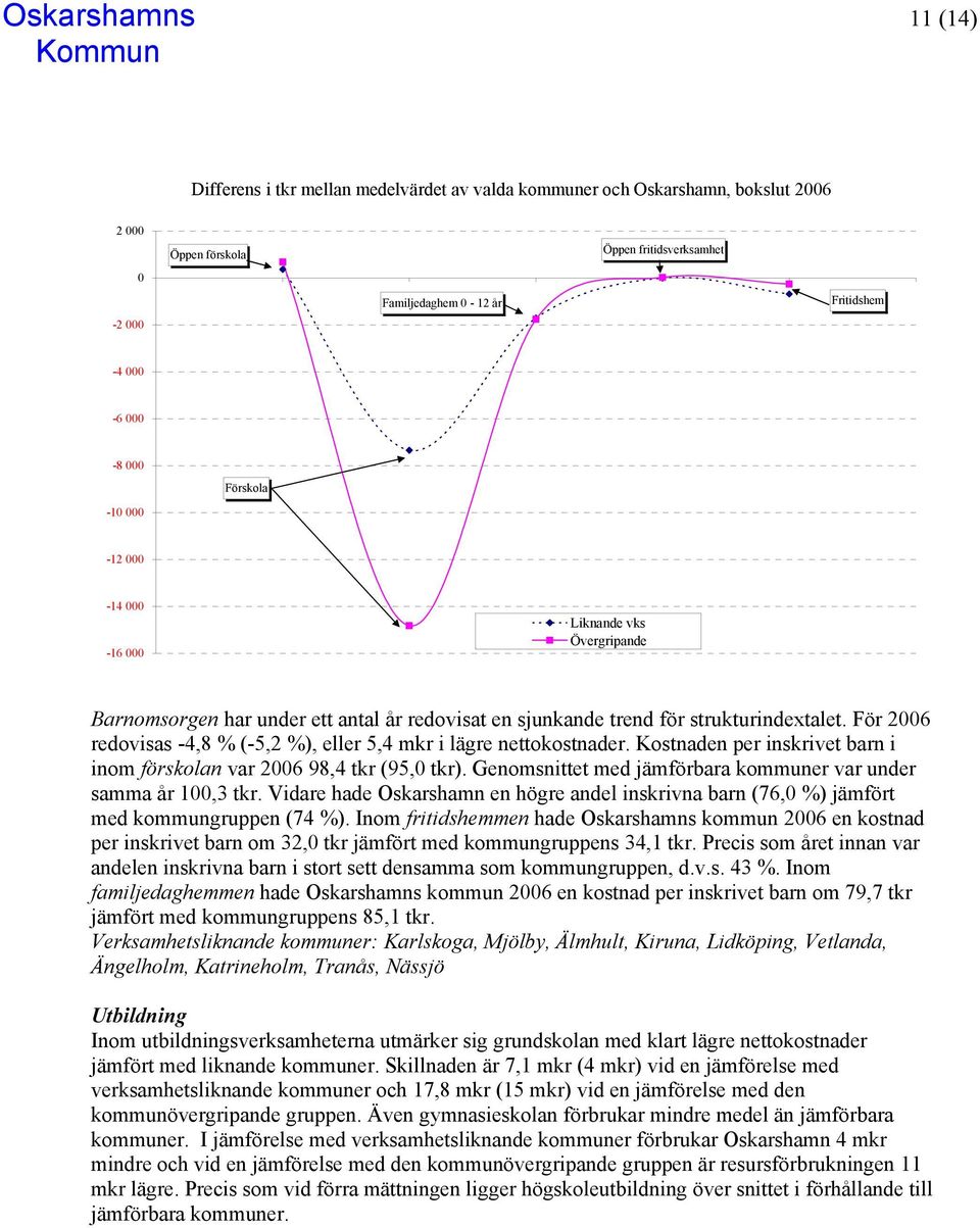 För 2006 redovisas -4,8 % (-5,2 %), eller 5,4 mkr i lägre nettokostnader. Kostnaden per inskrivet barn i inom förskolan var 2006 98,4 tkr (95,0 tkr).