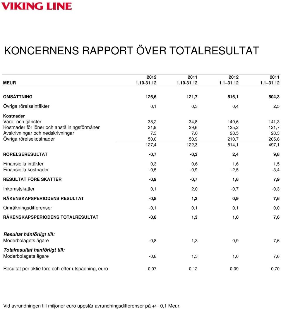 12 OMSÄTTNING 126,6 121,7 516,1 504,3 Övriga rörelseintäkter 0,1 0,3 0,4 2,5 Kostnader Varor och tjänster 38,2 34,8 149,6 141,3 Kostnader för löner och anställningsförmåner 31,9 29,6 125,2 121,7