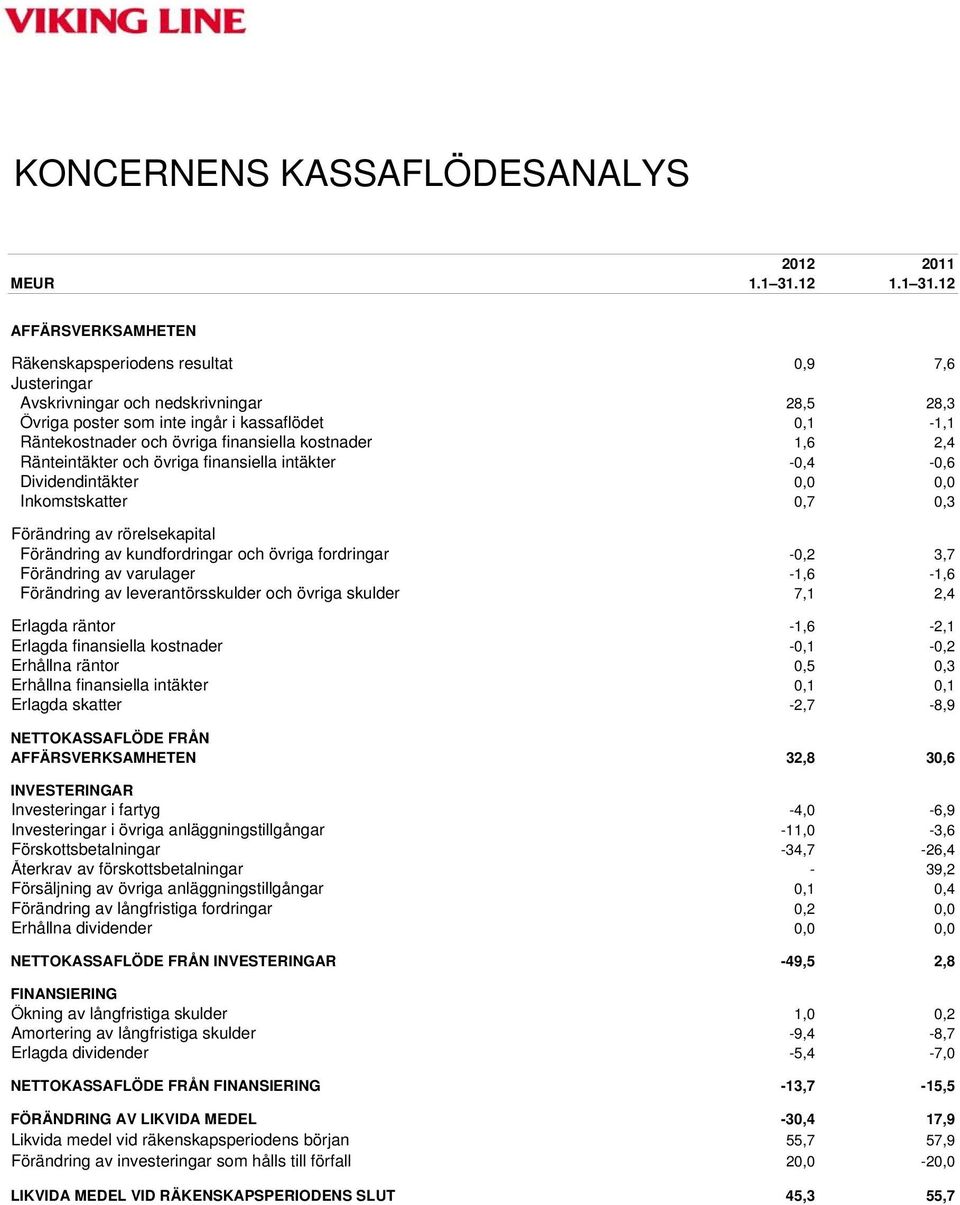 12 AFFÄRSVERKSAMHETEN Räkenskapsperiodens resultat 0,9 7,6 Justeringar Avskrivningar och nedskrivningar 28,5 28,3 Övriga poster som inte ingår i kassaflödet 0,1-1,1 Räntekostnader och övriga