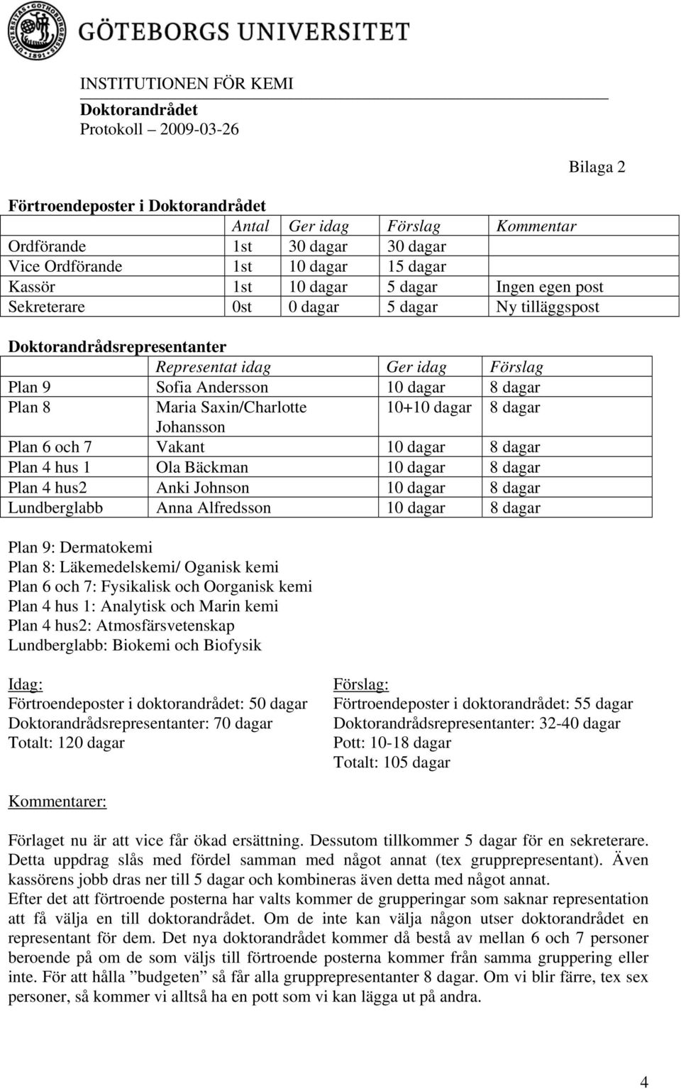 Vakant 10 dagar 8 dagar Plan 4 hus 1 Ola Bäckman 10 dagar 8 dagar Plan 4 hus2 Anki Johnson 10 dagar 8 dagar Lundberglabb Anna Alfredsson 10 dagar 8 dagar Plan 9: Dermatokemi Plan 8: Läkemedelskemi/