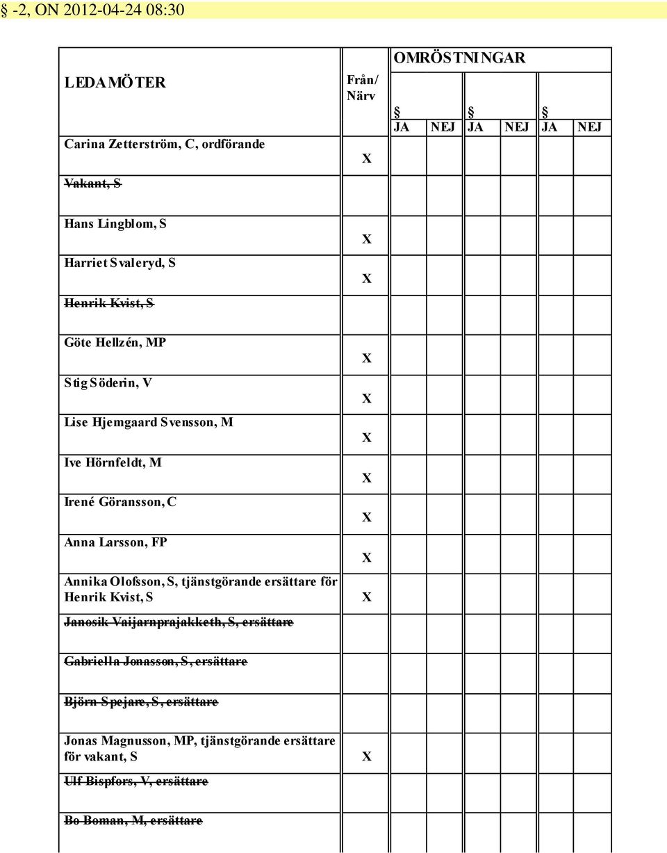 Larsson, FP Annika Olofsson, S, tjänstgörande ersättare för Henrik Kvist, S Janosik Vaijarnprajakketh, S, ersättare X X X X X X X Gabriella