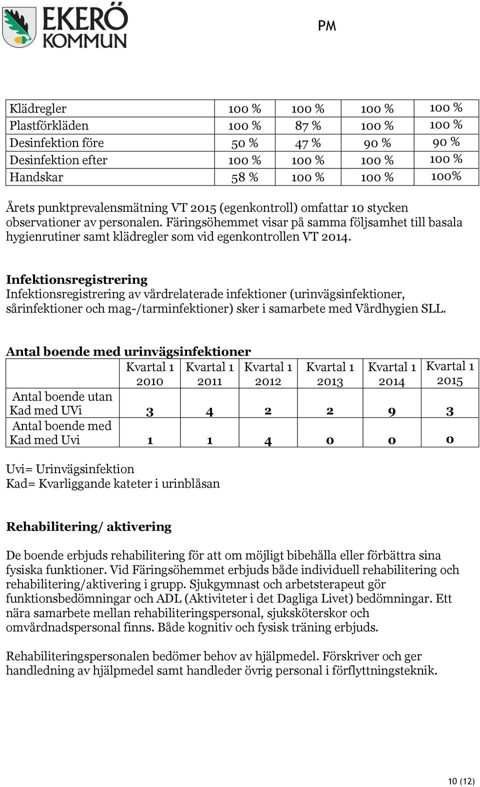 Färingsöhemmet visar på samma följsamhet till basala hygienrutiner samt klädregler som vid egenkontrollen VT 2014.