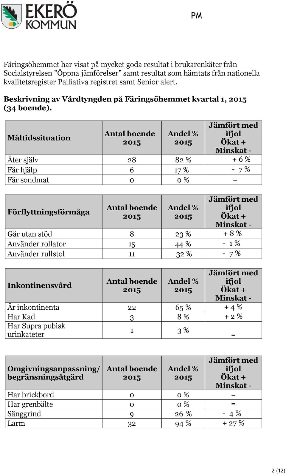 Måltidssituation Antal boende Andel % Jämfört med ifjol Ökat + Minskat - Äter själv 28 82 % + 6 % Får hjälp 6 17 % - 7 % Får sondmat 0 0 % = Förflyttningsförmåga Antal boende Andel % Jämfört med