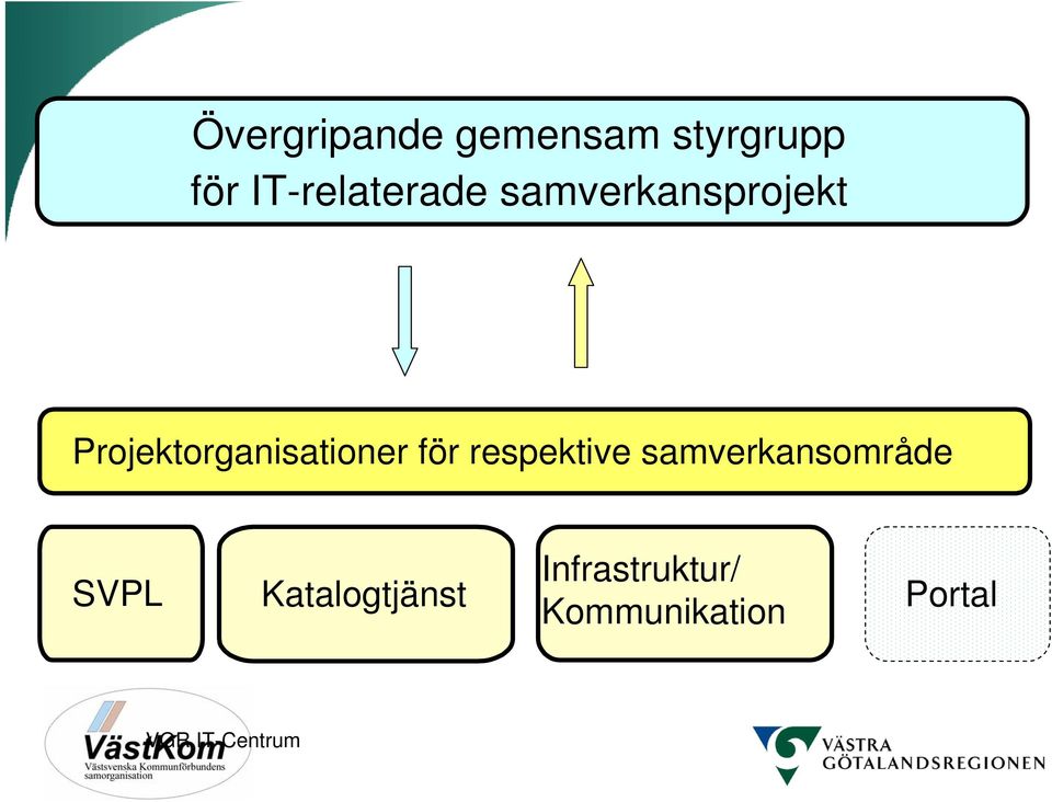 Projektorganisationer för respektive