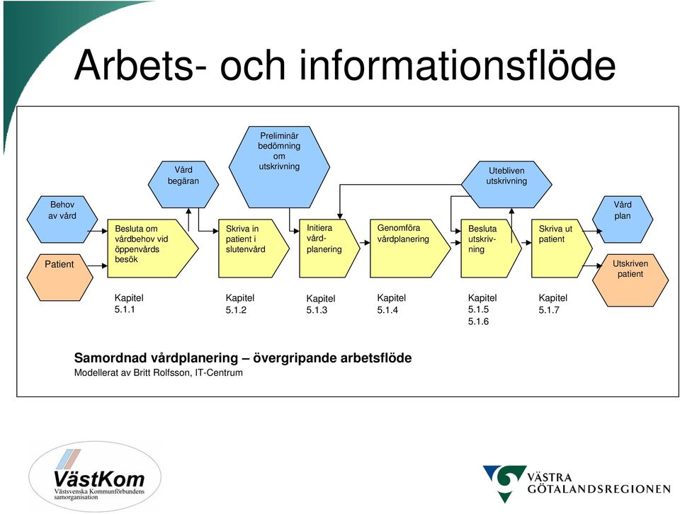 vårdplanering Besluta utskrivning Skriva ut patient Vård plan Utskriven patient Kapitel 5.1.1 Kapitel 5.1.2 Kapitel 5.1.3 Kapitel 5.