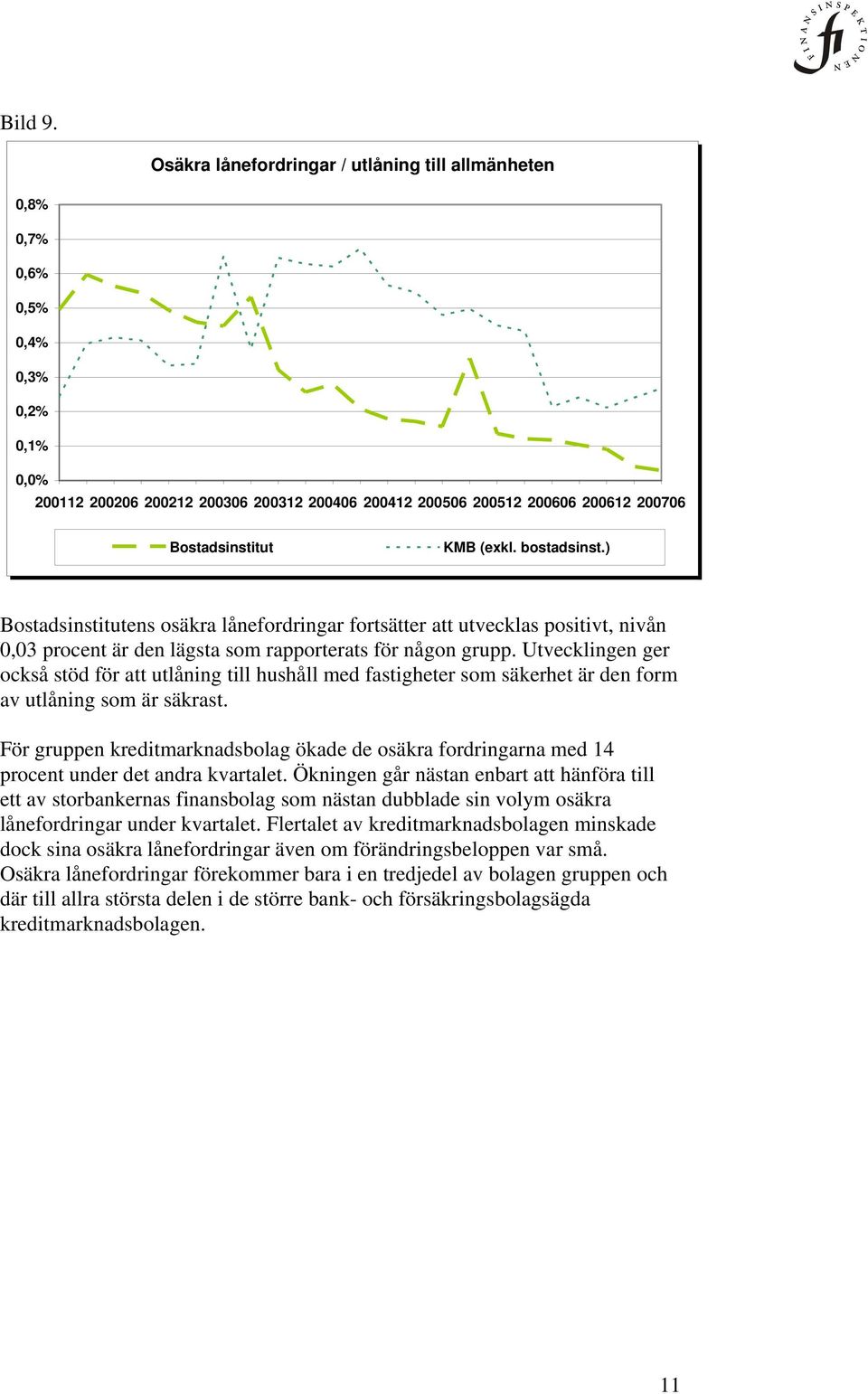 (exkl. bostadsinst.) Bostadsinstitutens osäkra lånefordringar fortsätter att utvecklas positivt, nivån 0,03 procent är den lägsta som rapporterats för någon grupp.