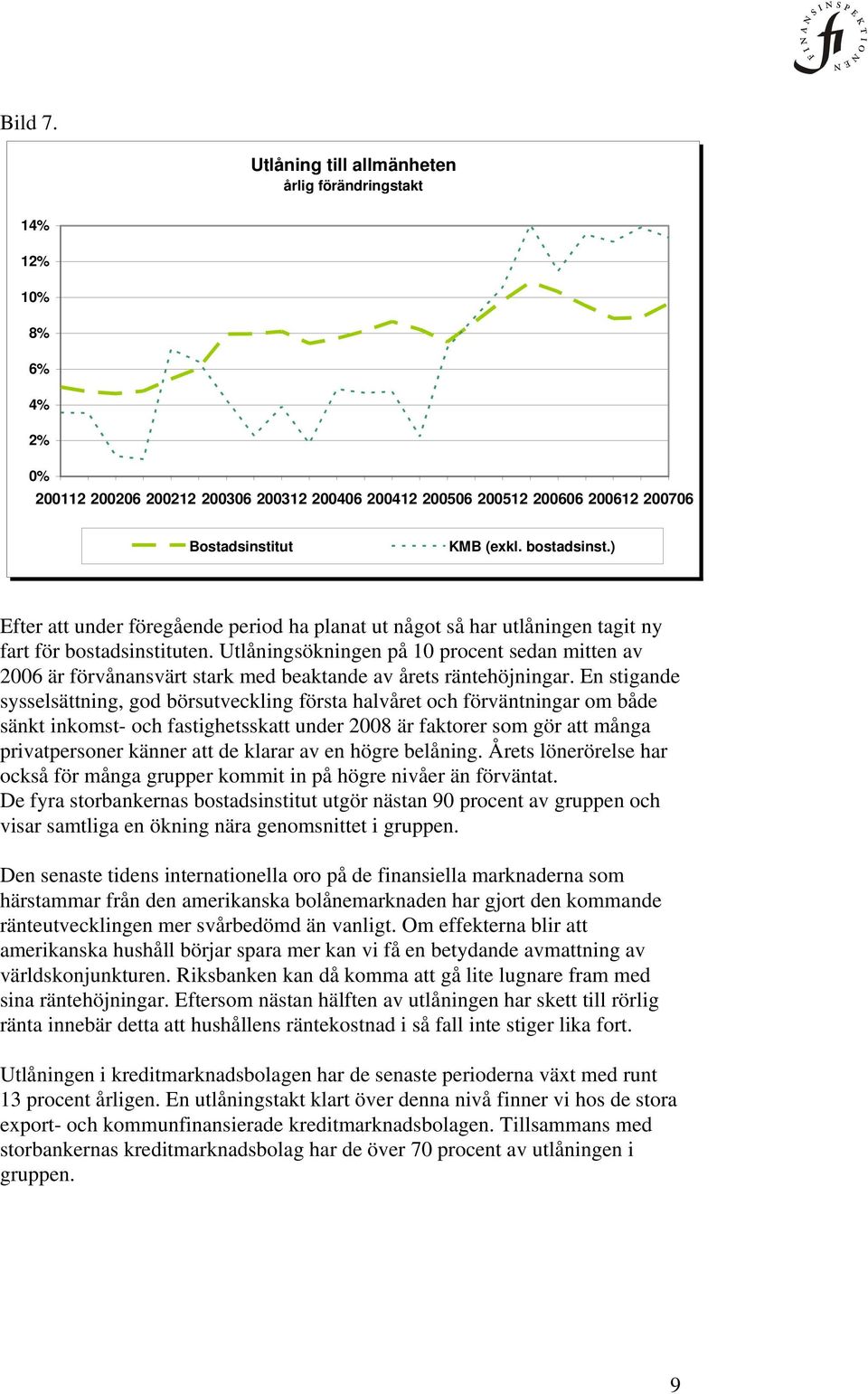 Utlåningsökningen på 10 procent sedan mitten av 2006 är förvånansvärt stark med beaktande av årets räntehöjningar.