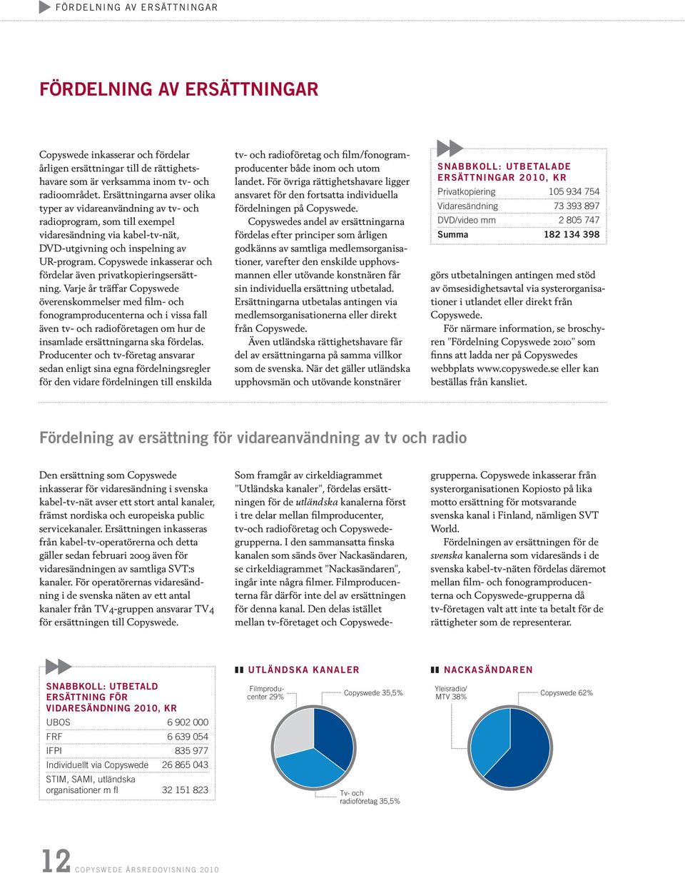 Copyswede inkasserar och fördelar även privatkopieringsersättning.