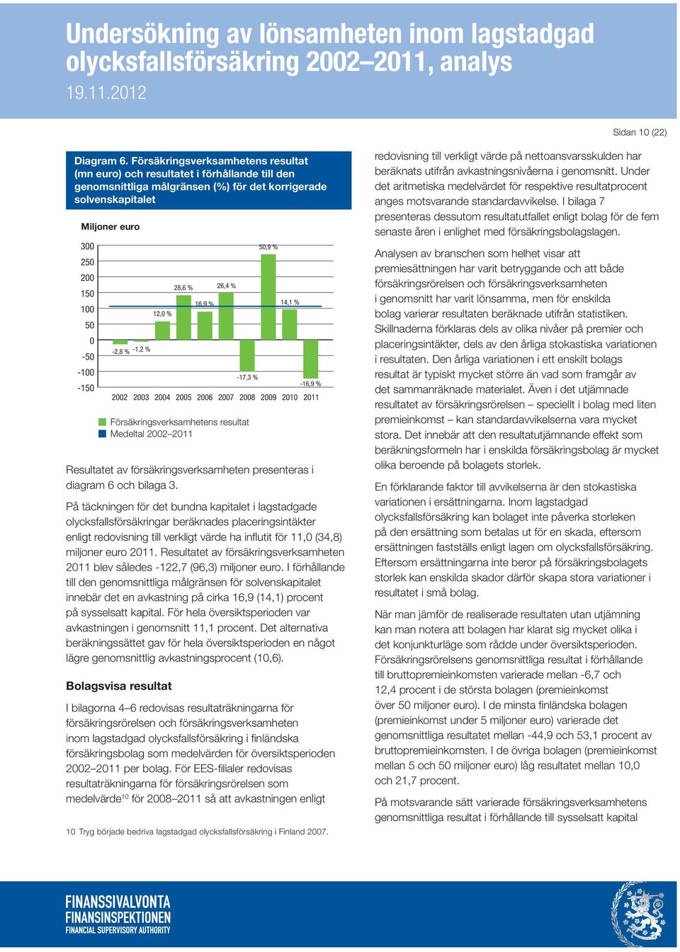 -2,8 % -1,2 % 12,0 % Resultatet av försäkringsverksamheten presenteras i diagram 6 och bilaga 3.