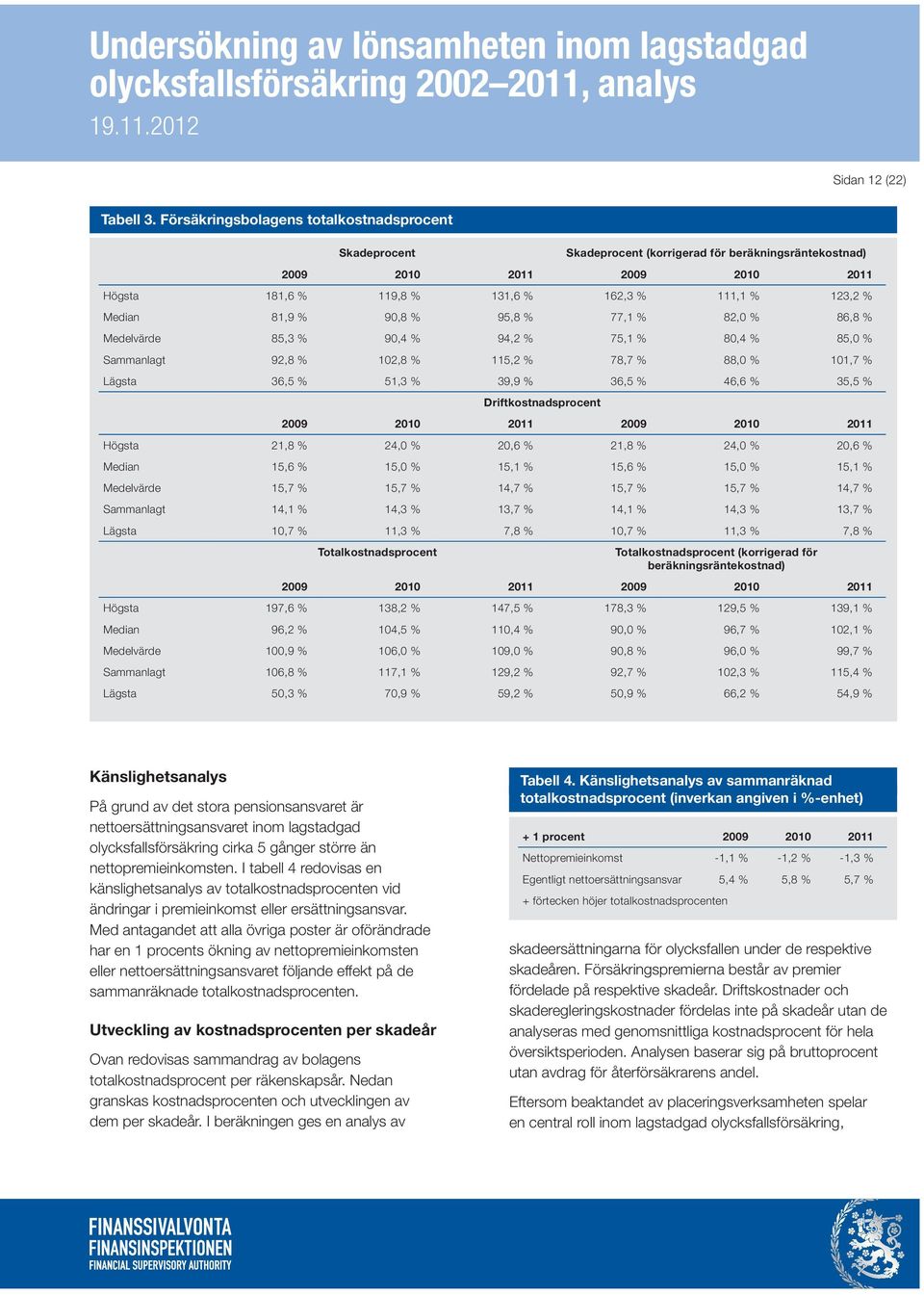 81,9 % 90,8 % 95,8 % 77,1 % 82,0 % 86,8 % Medelvärde 85,3 % 90,4 % 94,2 % 75,1 % 80,4 % 85,0 % Sammanlagt 92,8 % 102,8 % 115,2 % 78,7 % 88,0 % 101,7 % Lägsta 36,5 % 51,3 % 39,9 % 36,5 % 46,6 % 35,5 %