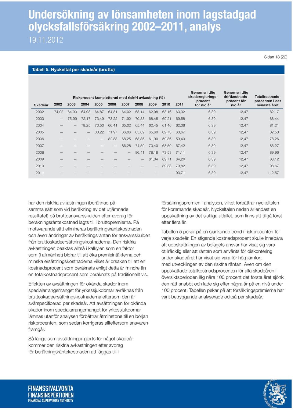 Genomsnittlig driftkostnadsprocent för nio år Totalkostnadsprocenten i det senaste året 2002 74,02 64,93 64,98 64,87 64,81 64,02 63,14 62,98 63,16 63,32 6,39 12,47 82,17 2003 75,99 72,17 73,49 73,22