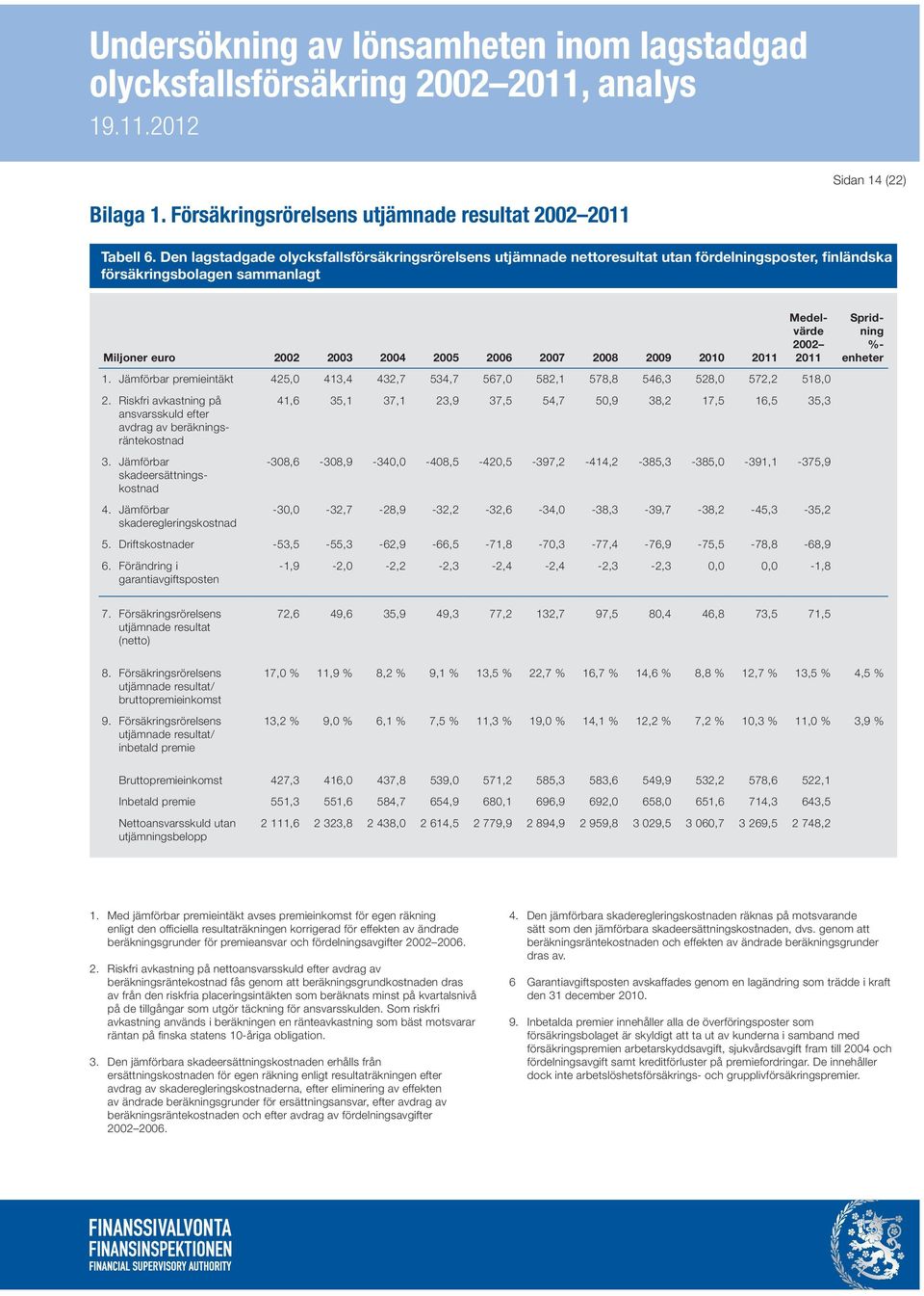 2011 Medelvärde 2002 2011 1. Jämförbar premieintäkt 425,0 413,4 432,7 534,7 567,0 582,1 578,8 546,3 528,0 572,2 518,0 2. Riskfri avkastning på ansvarsskuld efter avdrag av beräkningsräntekostnad 3.