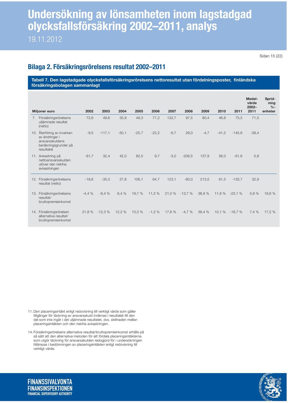 Försäkringsrörelsens utjämnade resultat (netto) 10. Återföring av inverkan av ändringar i ansvarsskuldens beräkningsgrunder på resultatet 11.