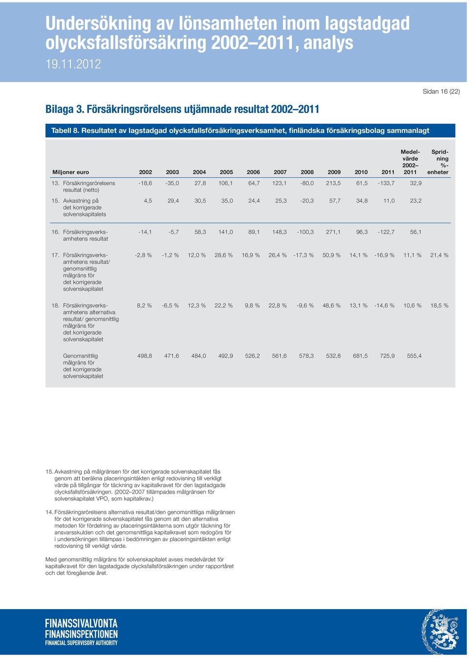 Försäkringsrörelsens resultat (netto) 15.