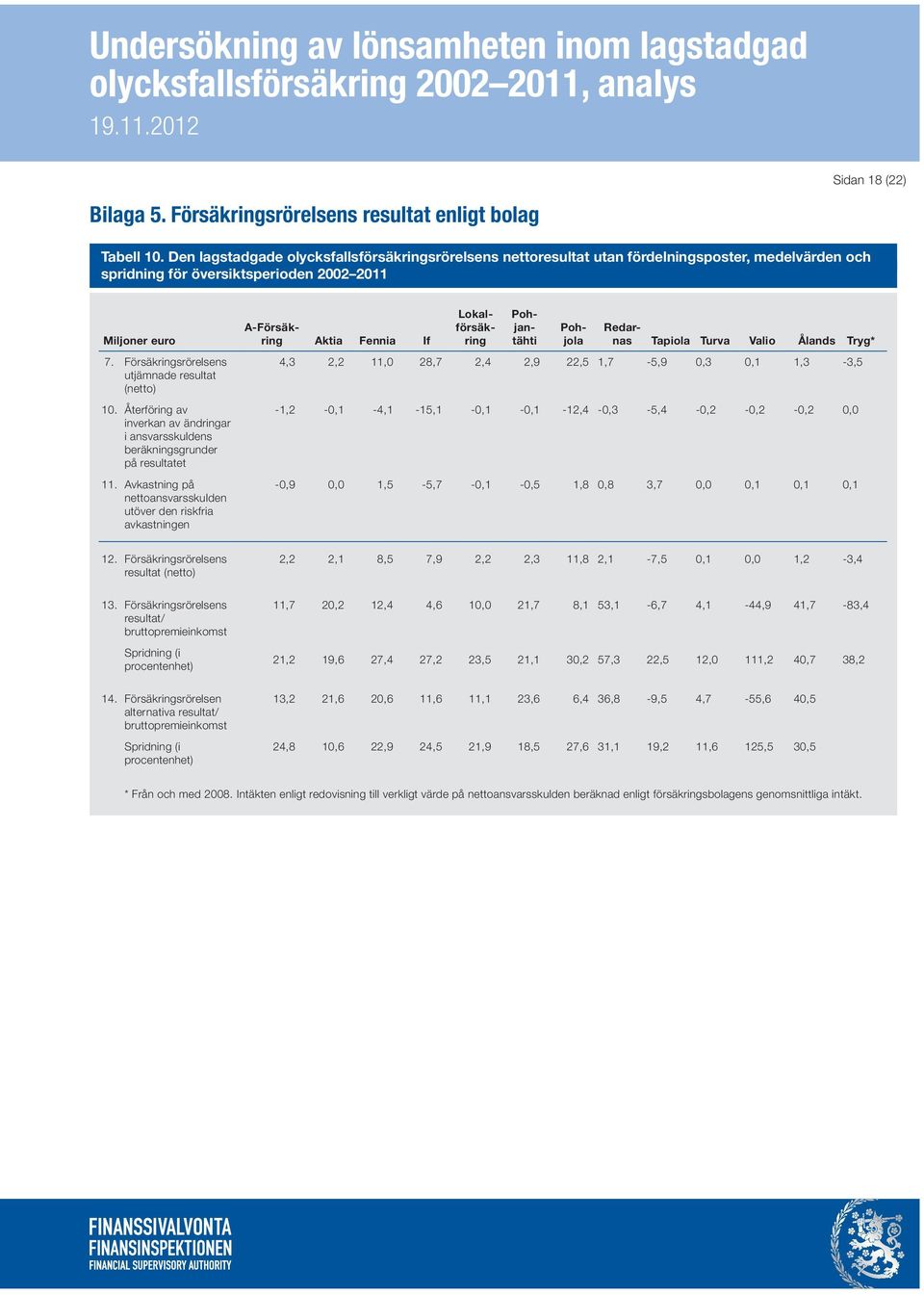 Försäkringsrörelsens utjämnade resultat (netto) 10. Återföring av inverkan av ändringar i ansvarsskuldens beräkningsgrunder på resultatet 11.