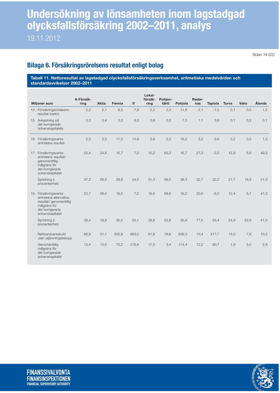 Avkastning på det korrigerade solvenskapitalets A-Förs äkring Aktia Fennia If Lokalförsäkring Poh jantähti Poh jola Reda r- nas Tapiola Turva Valio Ålands 2,2 2,1 8,5 7,9 2,2 2,3 11,8 2,1-7,5 0,1 0,0