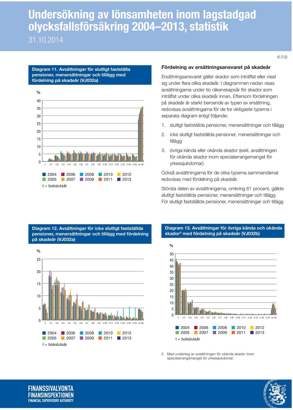 inträffat eller visat sig under flera olika skadeår. I diagrammen nedan visas avsättningarna under tio räkenskapsår för skador som inträffat under olika skadeår innan.