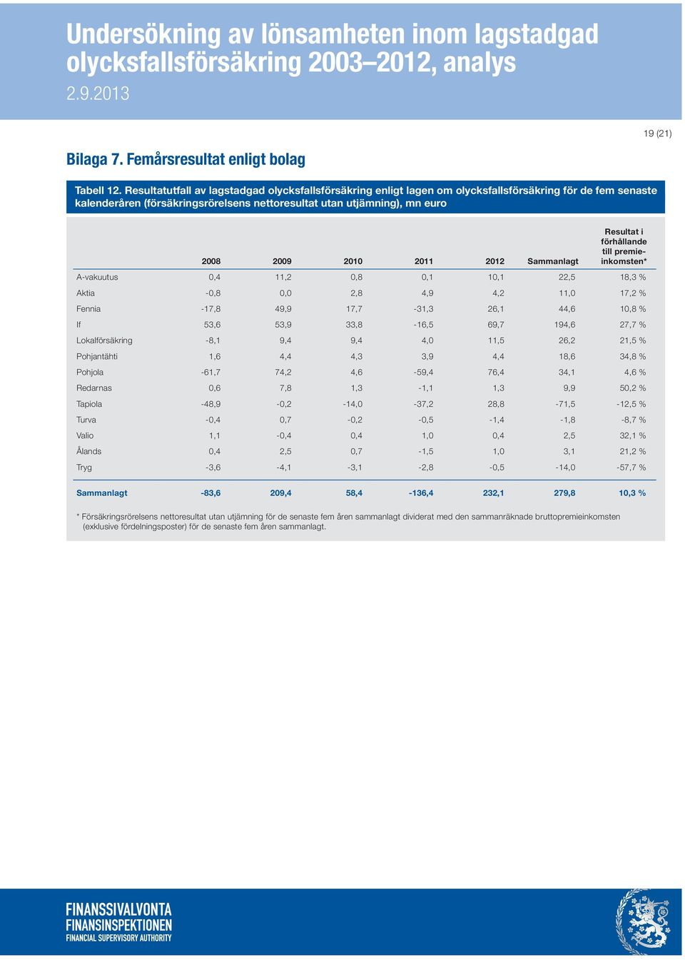 2011 2012 Sammanlagt Resultat i förhållande till premieinkomsten* A-vakuutus 0,4 11,2 0,8 0,1 10,1 22,5 18,3 % Aktia -0,8 0,0 2,8 4,9 4,2 11,0 17,2 % Fennia -17,8 49,9 17,7-31,3 26,1 44,6 10,8 % If