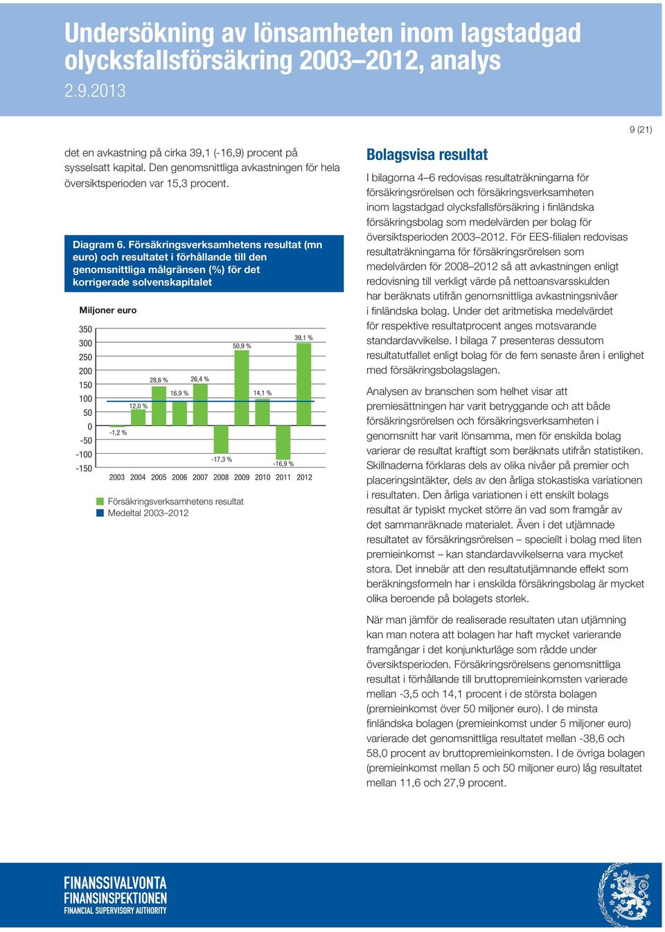 -100-150 -1,2 % 12,0 % 28,6 % 16,9 % 26,4 % -17,3 % 50,9 % 2003 2004 2005 2006 2007 2008 2009 2010 2011 2012 Försäkringsverksamhetens resultat Medeltal 2003 2012 Lähde: xxxxxxxxxxxxx 14,1 % -16,9 %