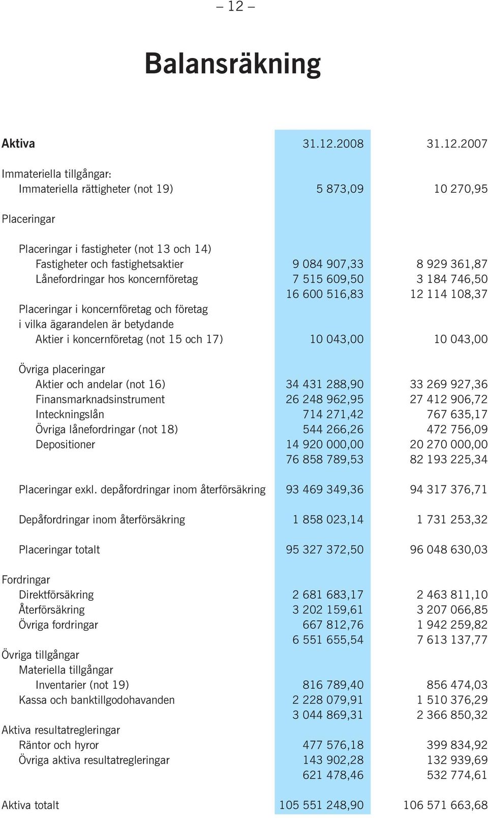 betydande Aktier i koncernföretag (not 15 och 17) 10 043,00 10 043,00 Övriga placeringar Aktier och andelar (not 16) 34 431 288,90 33 269 927,36 Finansmarknadsinstrument 26 248 962,95 27 412 906,72