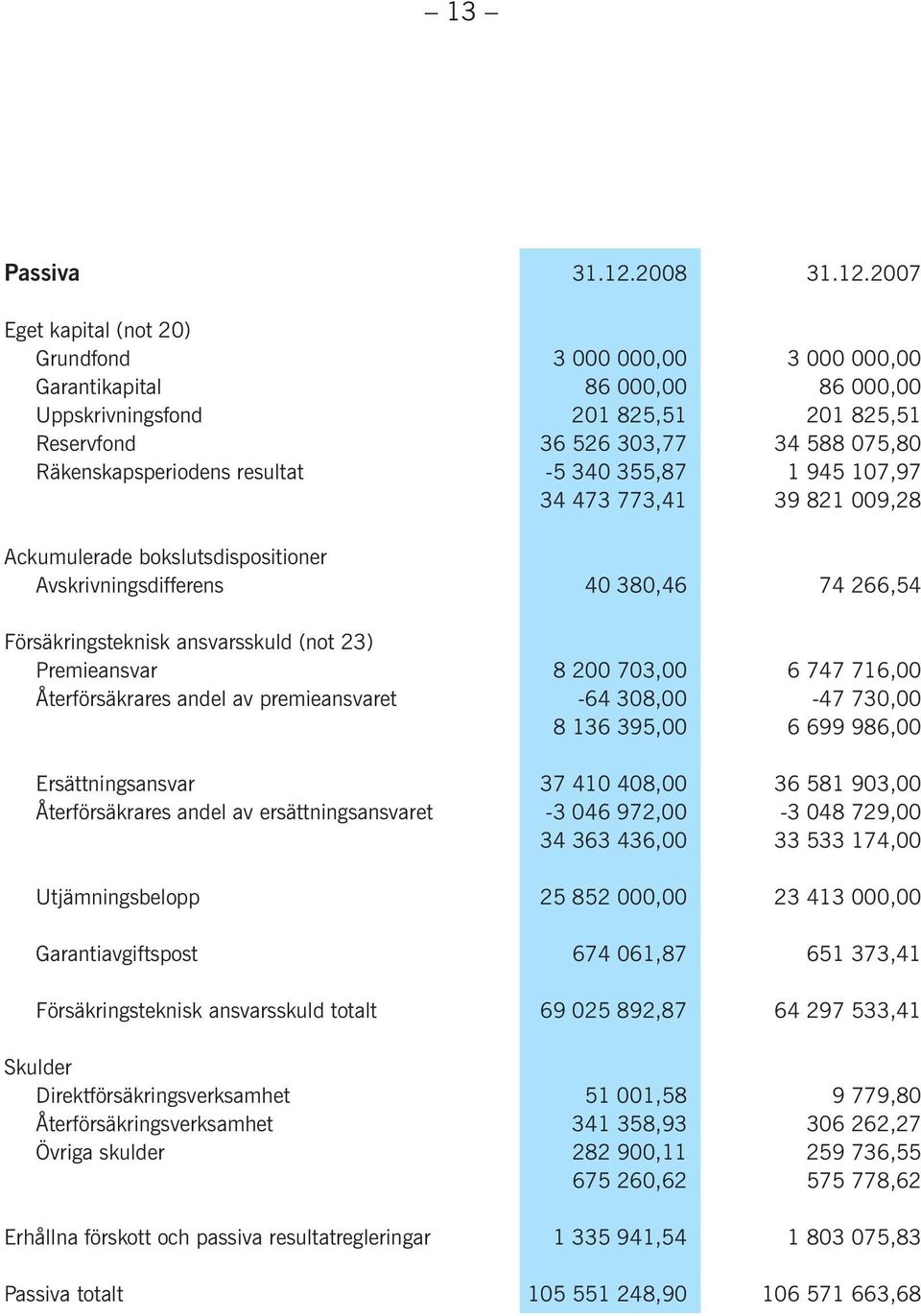 2007 Eget kapital (not 20) Grundfond 3 000 000,00 3 000 000,00 Garantikapital 86 000,00 86 000,00 Uppskrivningsfond 201 825,51 201 825,51 Reservfond 36 526 303,77 34 588 075,80 Räkenskapsperiodens