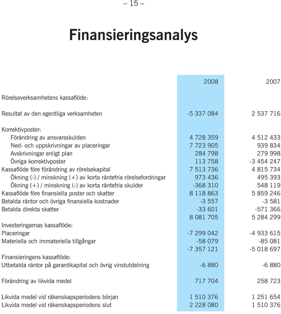 Ökning (-) / minskning (+) av korta räntefria rörelsefordringar 973 436 495 393 Ökning (+) / minskning (-) av korta räntefria skulder -368 310 548 119 Kassaflöde före finansiella poster och skatter 8